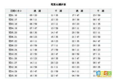 硇洲岛潮汐表