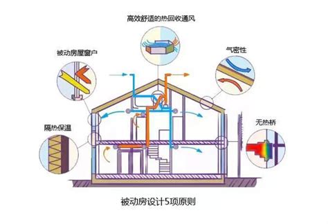 被动式住宅靠谱吗