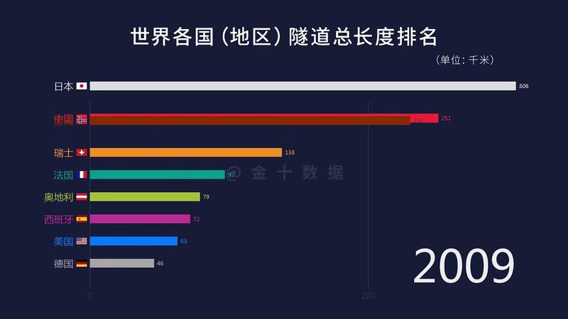 麦积山隧道长度排名