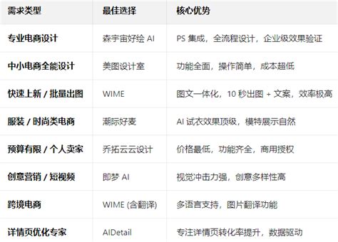 Ai电商作图软件哪个好