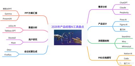 产品经理 ai工具